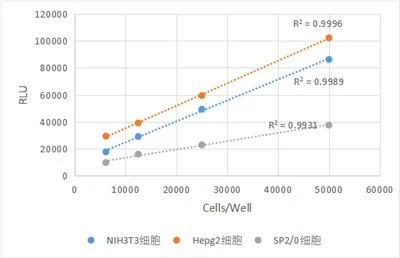 ATP Luminescence Cell Viability Assay Kit